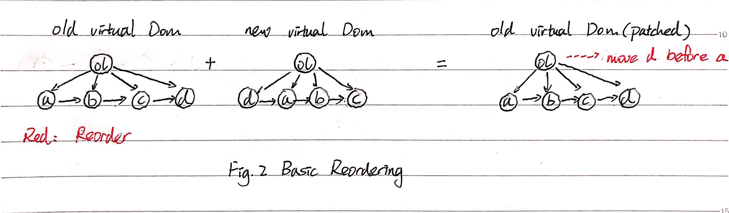 图2. Basic Reordering